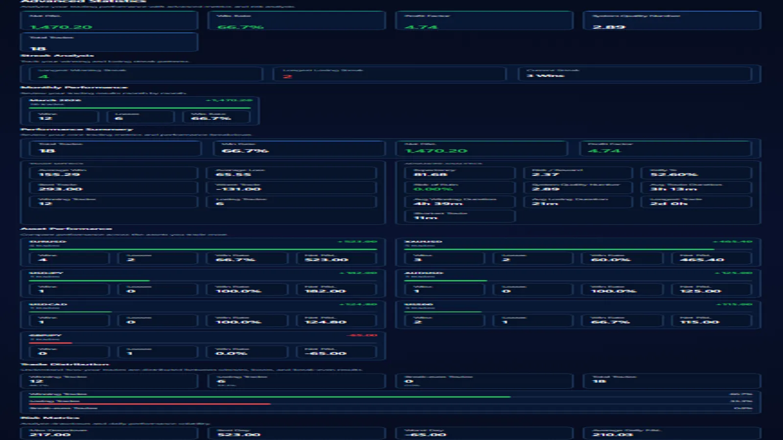 Página de estatísticas avançadas do Cobra Trading System com resumo de performance e análise por ativo