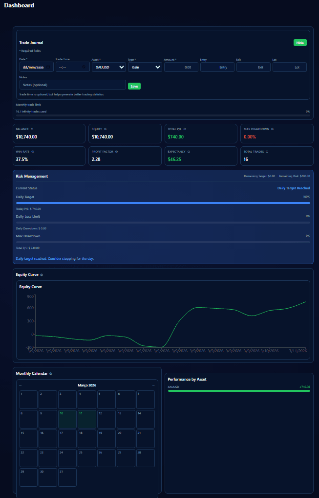 Trading performance filtered by date showing statistics, equity curve and daily target reached