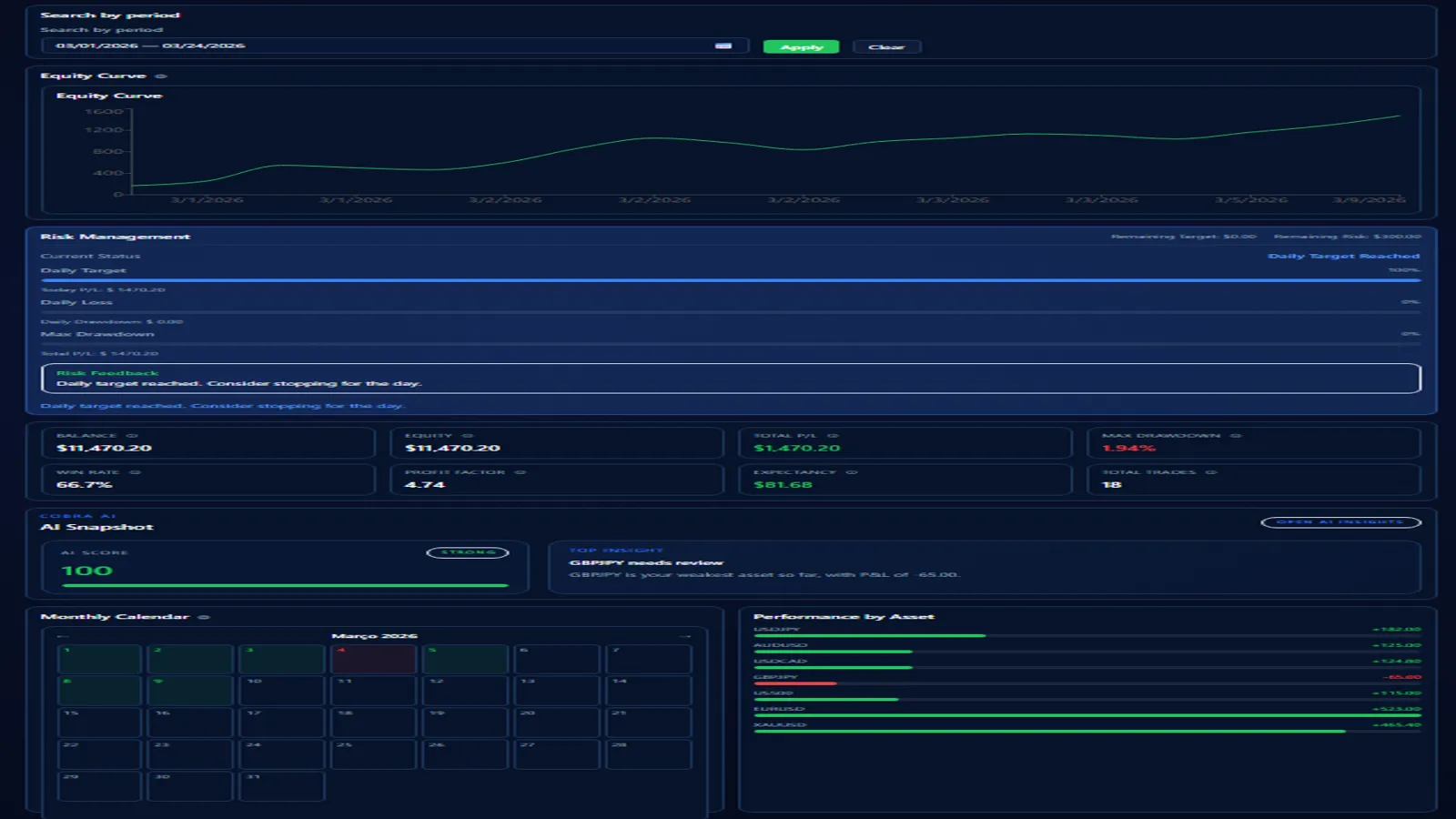 Seção do dashboard do Cobra Trading System com métricas principais e snapshot de IA