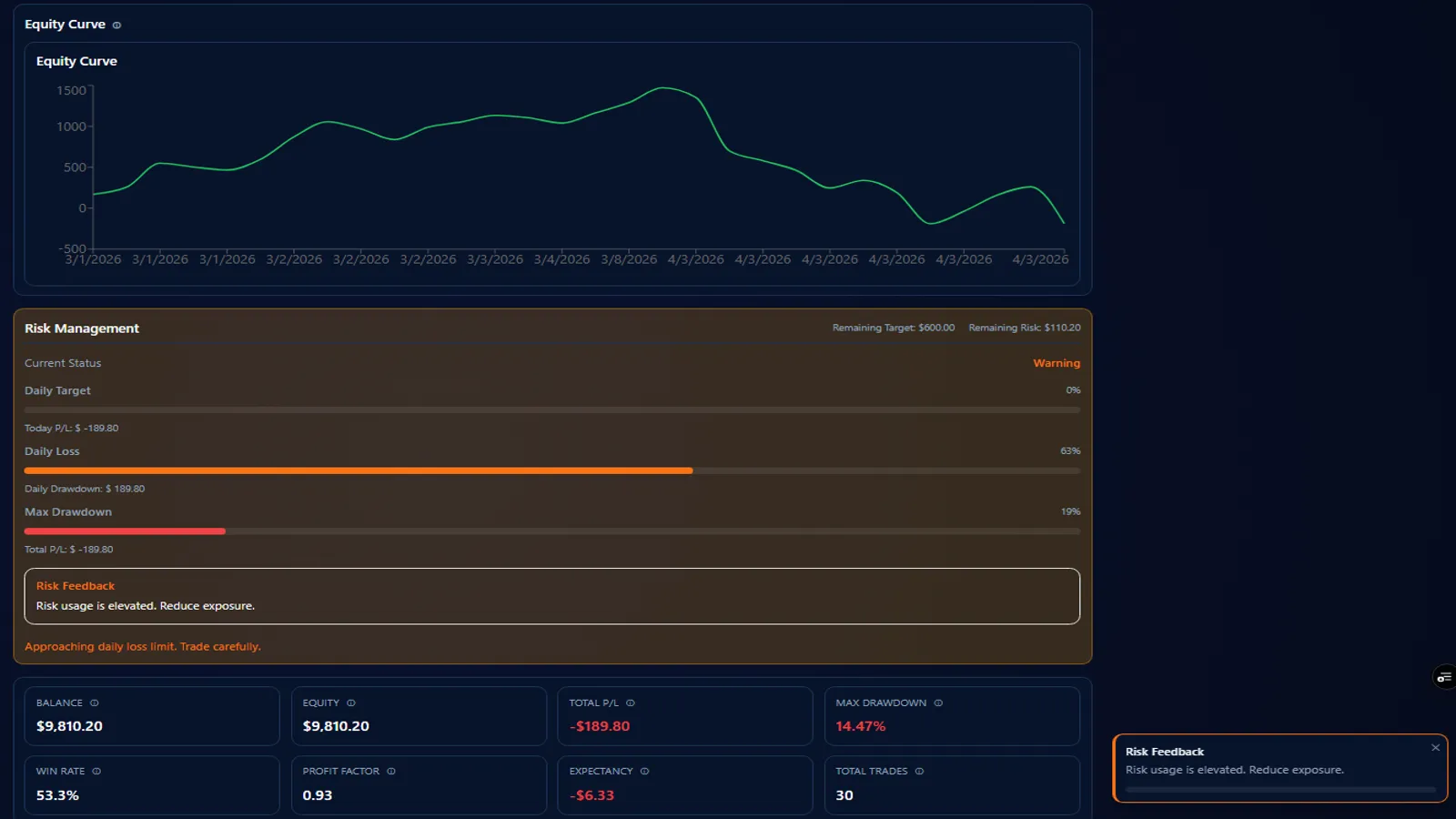 Cobra Trading System risk management card in warning state