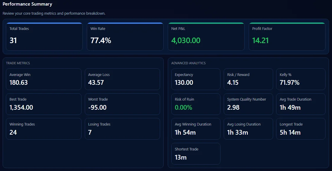Advanced Statistics performance summary with trade metrics and analytics