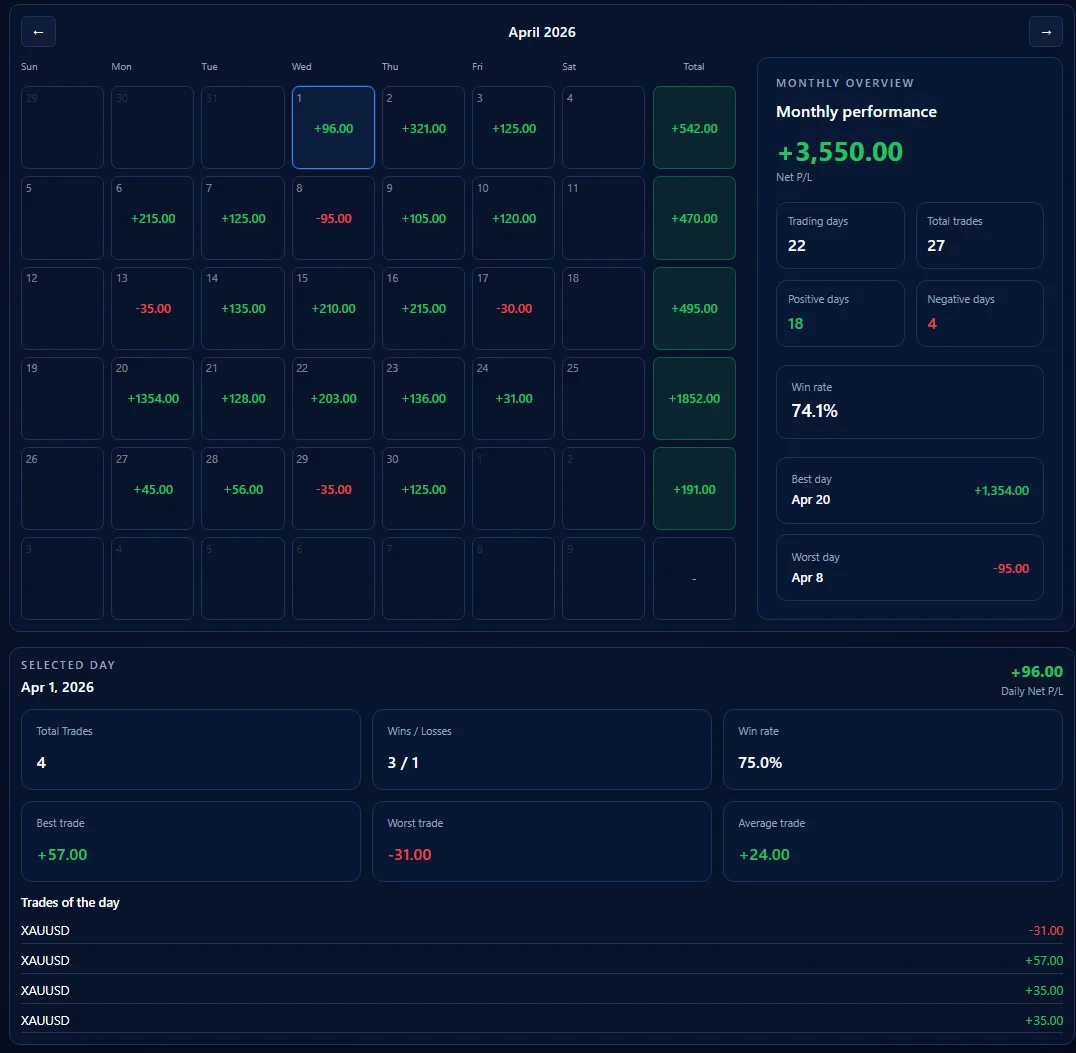 Trading calendar with monthly performance and selected day metrics