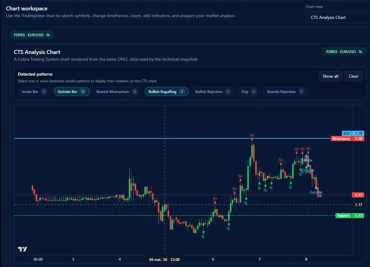 CTS Analysis Chart with support resistance, swing markers, BOS and candle pattern badges