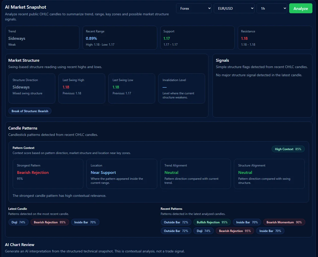 Chart Assistant technical snapshot and candle pattern context