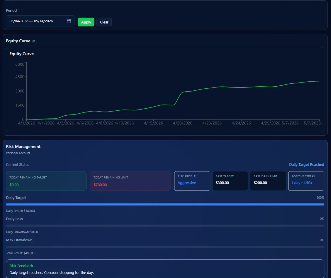 Dashboard connected with performance and risk context