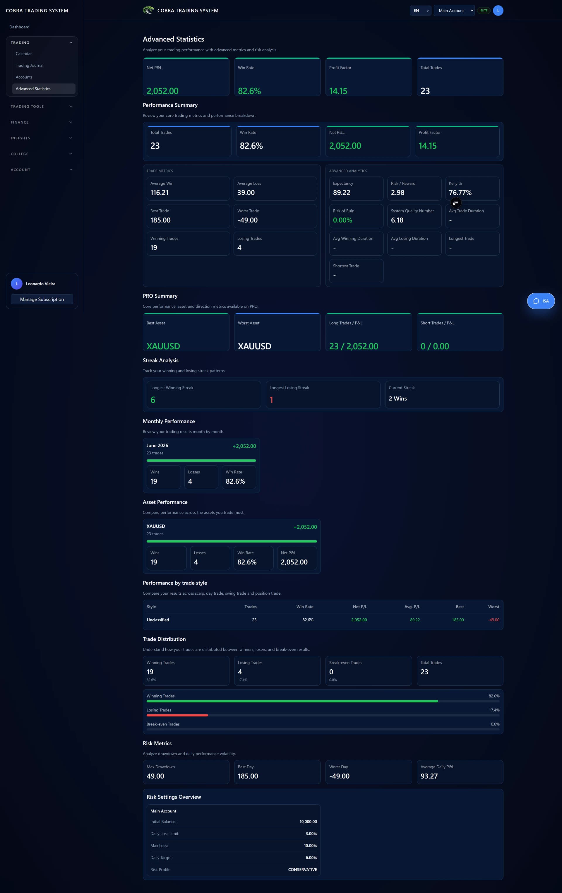 Cobra Trading System Advanced Statistics performance workspace