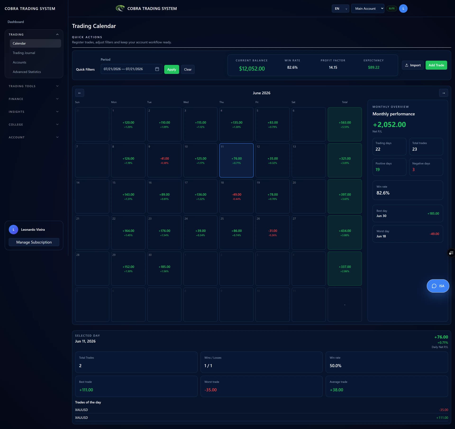 Cobra Trading System Calendar with daily and monthly trading performance