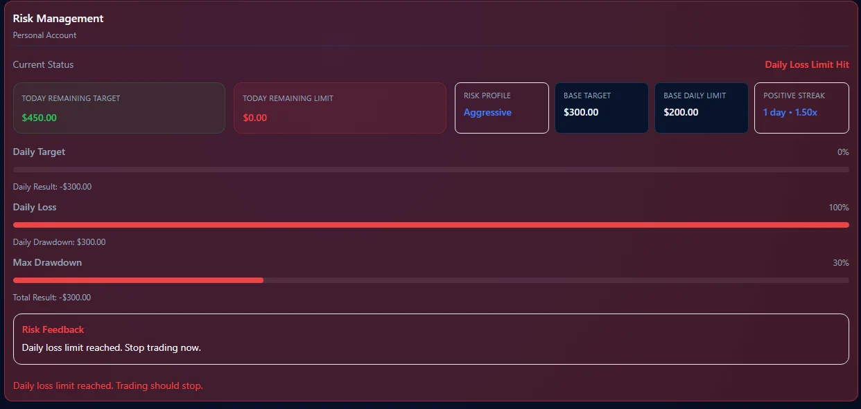 Cobra Trading System daily limit hit risk state