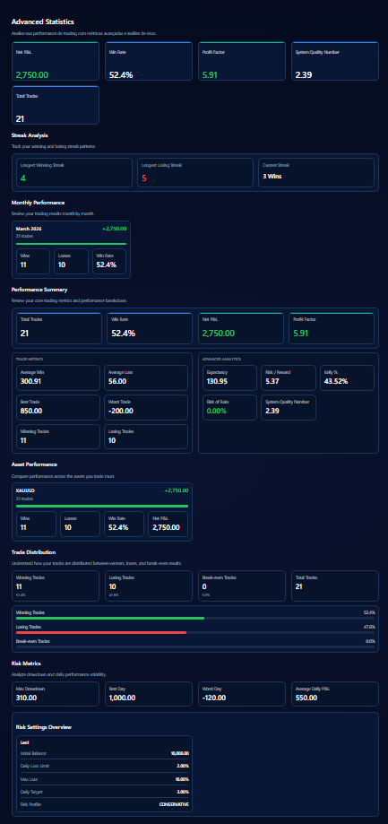 Advanced trading statistics dashboard with win rate, profit factor and performance summary