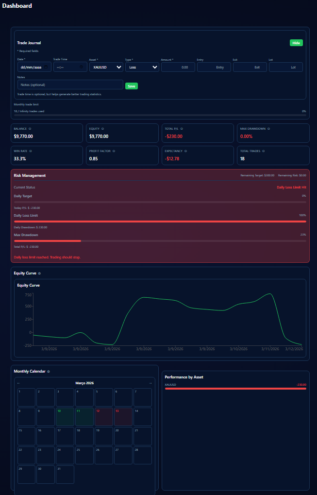 Trading dashboard showing daily loss limit hit with performance metrics and risk warnings