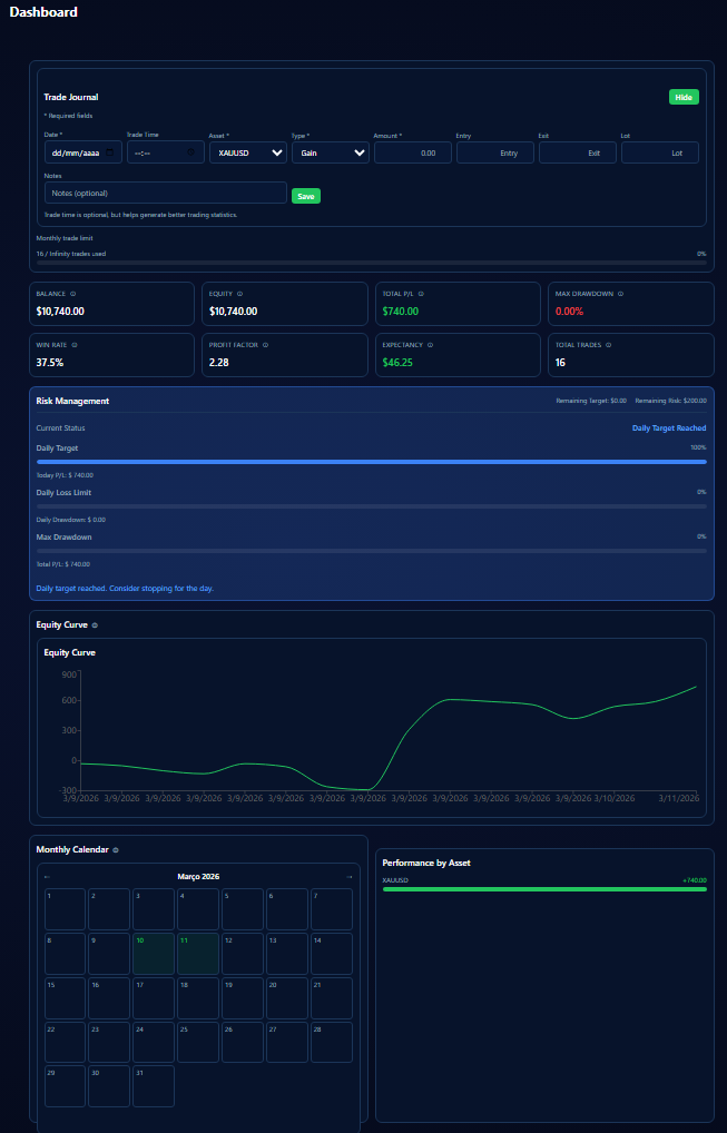 Trading dashboard showing profit target achieved with performance metrics and equity curve
